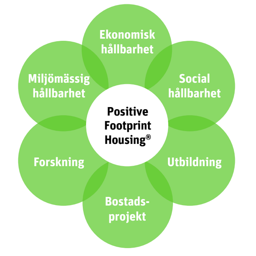Illustration av Positive Footprint Housing